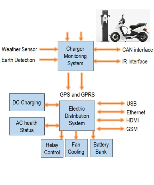 Charge Monitoring and Electric Distribution System